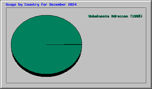 Usage by Country for Dezember 2024