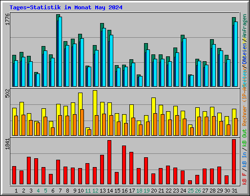 Tages-Statistik im Monat May 2024