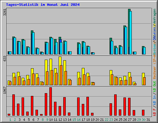 Tages-Statistik im Monat Juni 2024