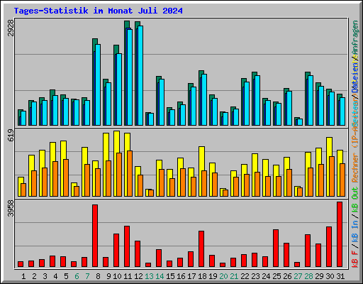 Tages-Statistik im Monat Juli 2024