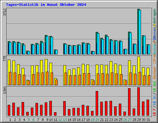 Tages-Statistik im Monat Oktober 2024