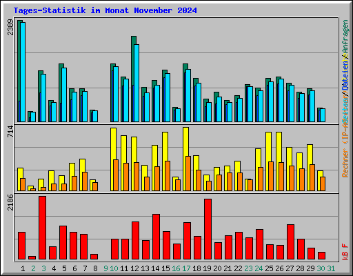 Tages-Statistik im Monat November 2024