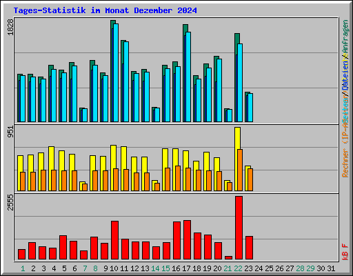 Tages-Statistik im Monat Dezember 2024