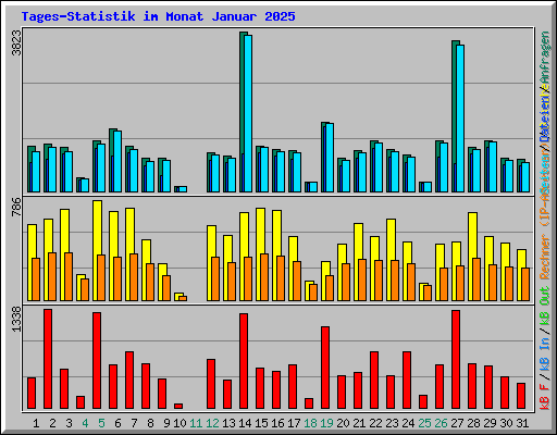 Tages-Statistik im Monat Januar 2025