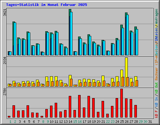 Tages-Statistik im Monat Februar 2025