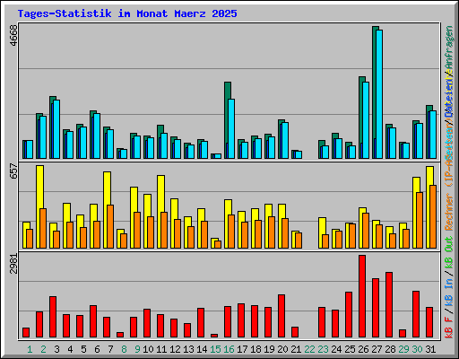 Tages-Statistik im Monat Maerz 2025