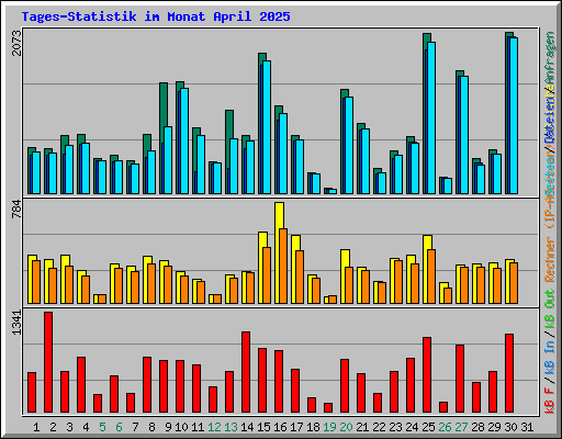 Tages-Statistik im Monat April 2025