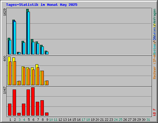 Tages-Statistik im Monat May 2025