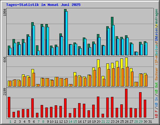 Tages-Statistik im Monat Juni 2025