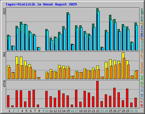 Tages-Statistik im Monat August 2025