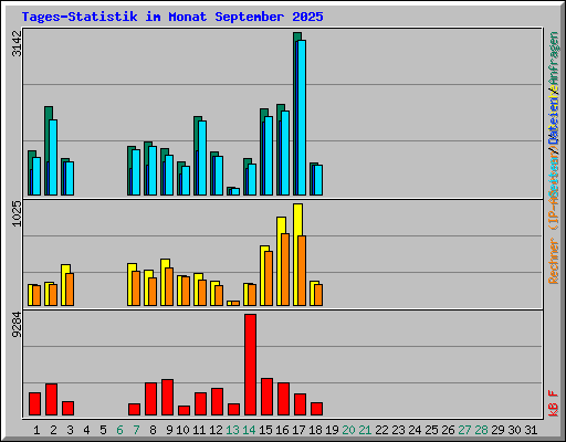 Tages-Statistik im Monat September 2025