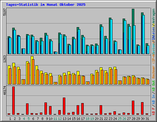 Tages-Statistik im Monat Oktober 2025