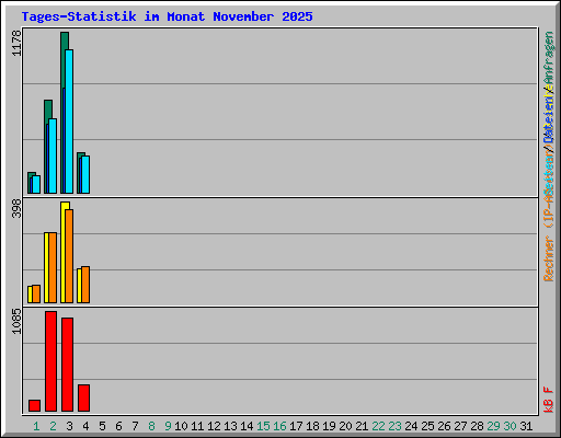 Tages-Statistik im Monat November 2025