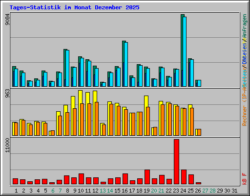 Tages-Statistik im Monat Dezember 2025