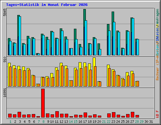 Tages-Statistik im Monat Februar 2026