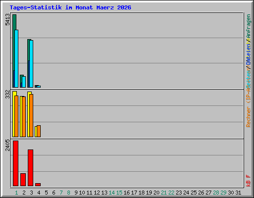 Tages-Statistik im Monat Maerz 2026