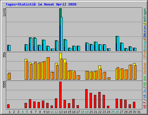 Tages-Statistik im Monat April 2026