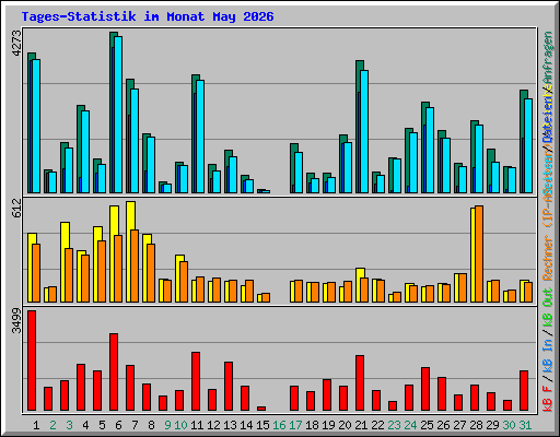 Tages-Statistik im Monat May 2026