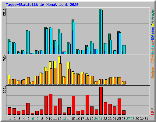 Tages-Statistik im Monat Juni 2026