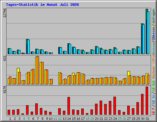 Tages-Statistik im Monat Juli 2026