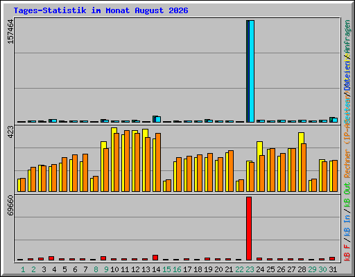 Tages-Statistik im Monat August 2026
