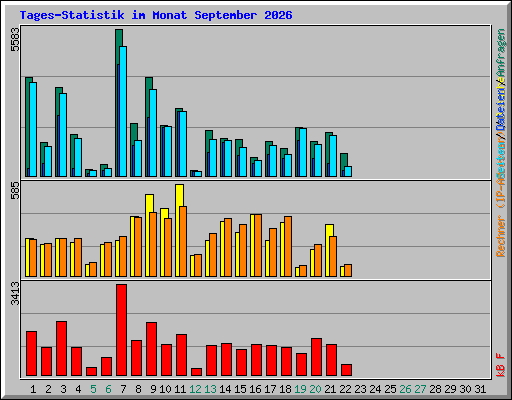 Tages-Statistik im Monat September 2026