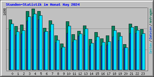 Stunden-Statistik im Monat May 2024