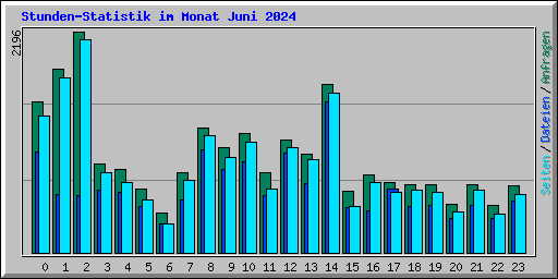 Stunden-Statistik im Monat Juni 2024