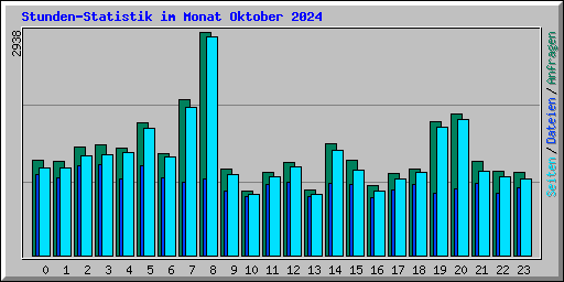 Stunden-Statistik im Monat Oktober 2024