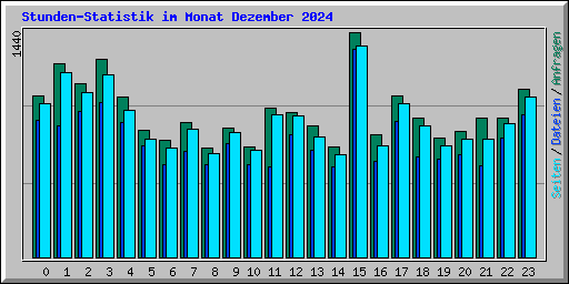 Stunden-Statistik im Monat Dezember 2024