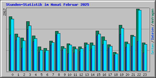 Stunden-Statistik im Monat Februar 2025