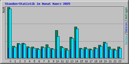 Stunden-Statistik im Monat Maerz 2025