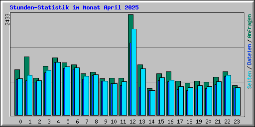 Stunden-Statistik im Monat April 2025