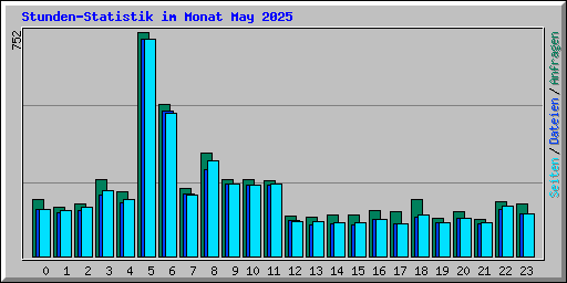 Stunden-Statistik im Monat May 2025