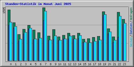 Stunden-Statistik im Monat Juni 2025