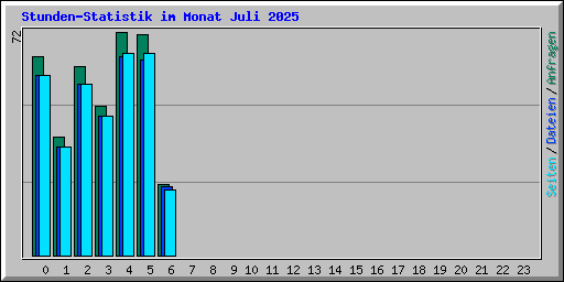 Stunden-Statistik im Monat Juli 2025