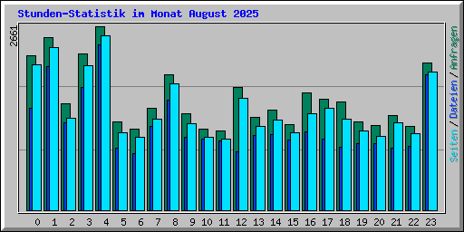 Stunden-Statistik im Monat August 2025
