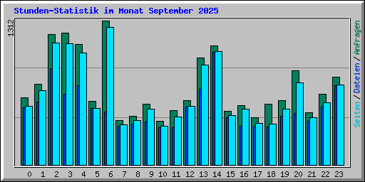 Stunden-Statistik im Monat September 2025