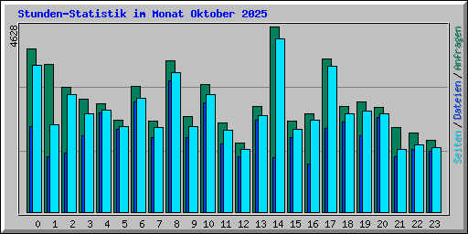 Stunden-Statistik im Monat Oktober 2025