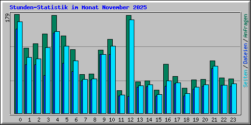 Stunden-Statistik im Monat November 2025