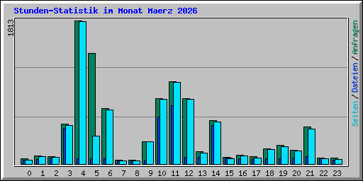 Stunden-Statistik im Monat Maerz 2026