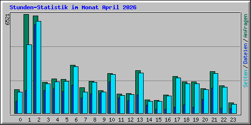 Stunden-Statistik im Monat April 2026