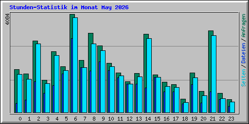 Stunden-Statistik im Monat May 2026