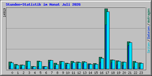 Stunden-Statistik im Monat Juli 2026