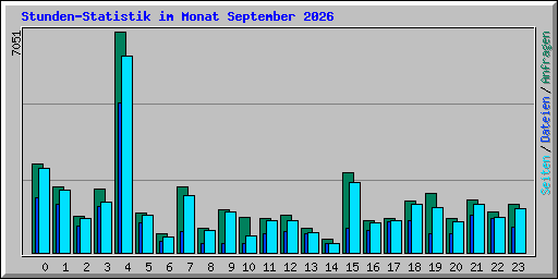 Stunden-Statistik im Monat September 2026